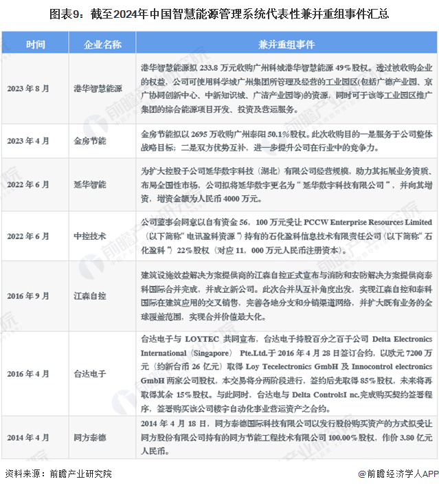 【投资视角】2024年中国智慧能源管理系统行业投融资现状及兼并重组分析投融资活跃度呈增长态势(图9)