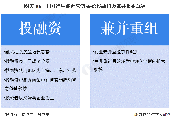 【投资视角】2024年中国智慧能源管理系统行业投融资现状及兼并重组分析投融资活跃度呈增长态势(图10)