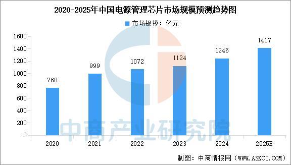 2025年中国电源管理芯片行业市场前景预测研究报告(图4)