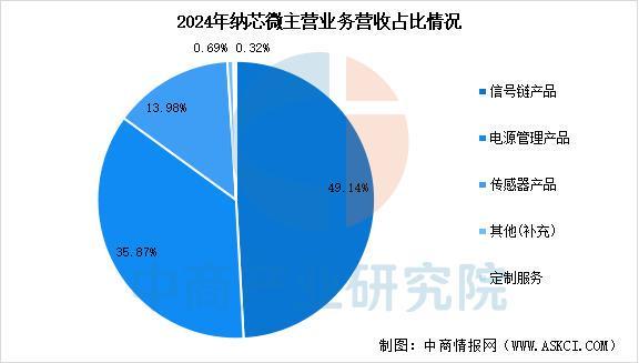 2025年中国电源管理芯片行业市场前景预测研究报告(图13)