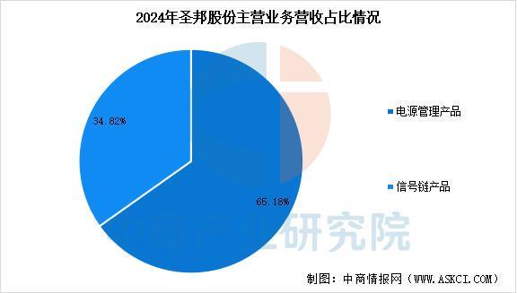 2025年中国电源管理芯片行业市场前景预测研究报告(图11)