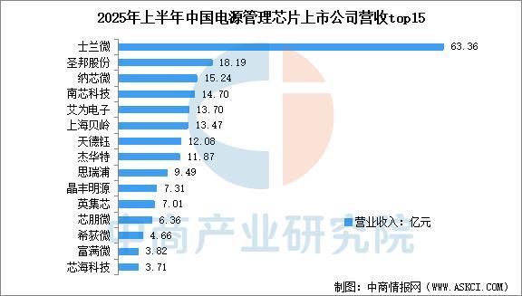 2025年中国电源管理芯片行业市场前景预测研究报告(图7)