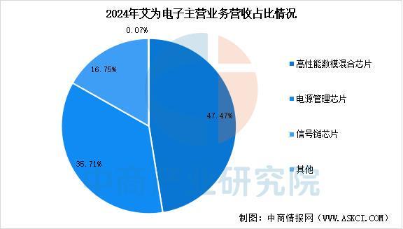 2025年中国电源管理芯片行业市场前景预测研究报告(图17)