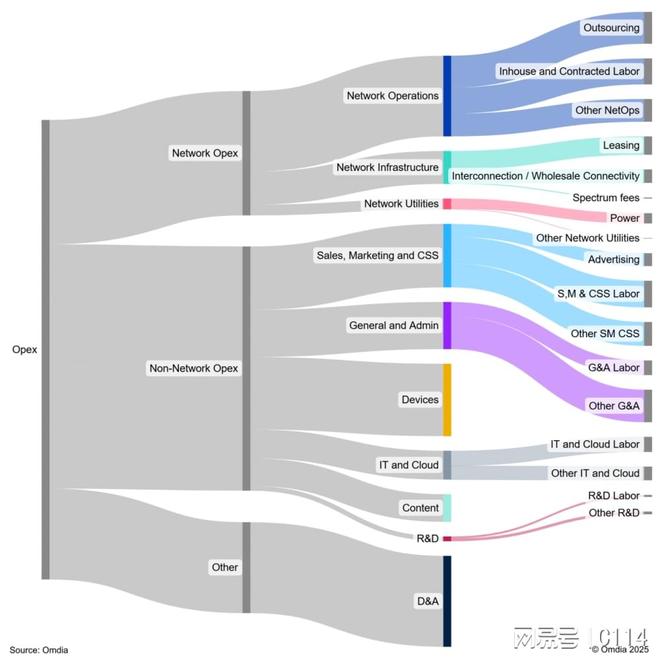 Omdia观察：2024年全球电信运营商实现成本控制里程碑(图1)