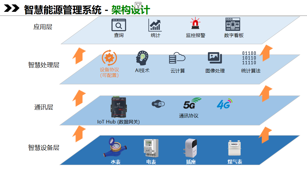 “双碳目标”下的智慧能源管理系统：dynaConnect™Energy(图2)
