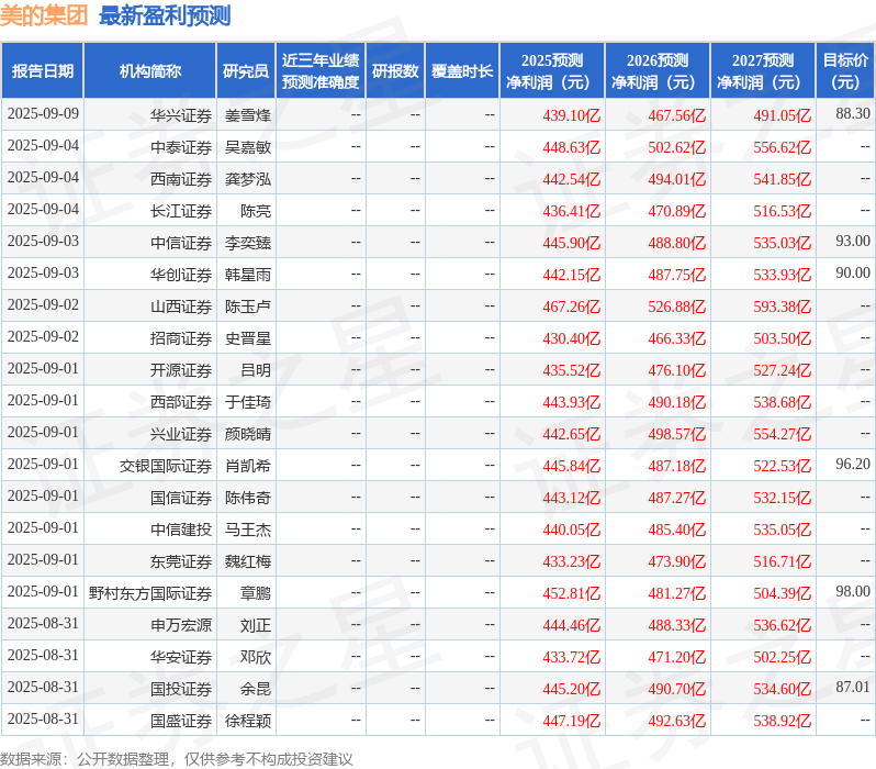美的集团：9月19日进行路演投资者参与