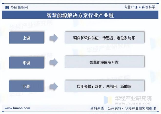 2025年中国智慧能源解决方案行业现状及展望（附市场规模、产业链及重点企业）「图」(图3)