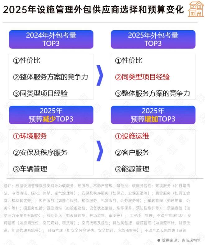 深度研究丨17万亿设施管理新蓝海三大趋势值得重点关注(图3)