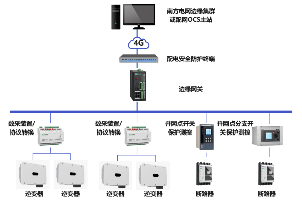 新型电力系统中分布式新能源“四可”接入方案及应用(图1)