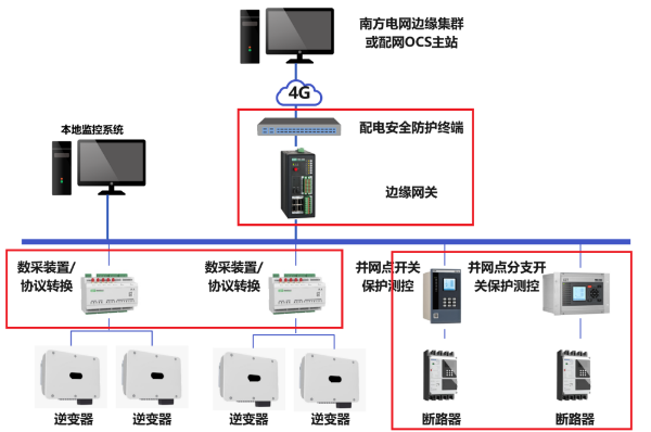 新型电力系统中分布式新能源“四可”接入方案及应用(图2)