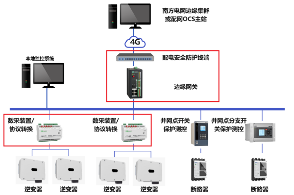 新型电力系统中分布式新能源“四可”接入方案及应用(图3)