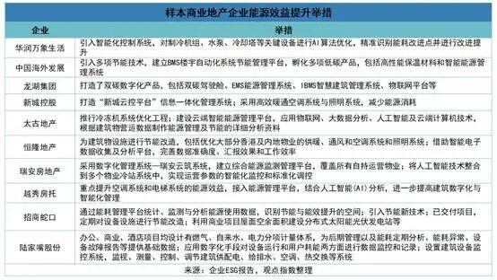 科技助力能源管理提效绿色租约逐步铸就“绿色共同体”(图1)
