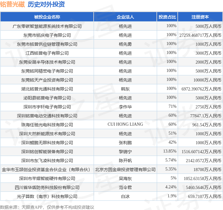 铭普光磁（002902SZ）新增一起对外投资被投资公司为广东零碳智慧能源系统技术有限公司(图1)