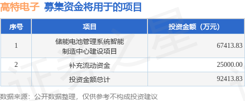 IPO动态：高特电子拟在深交所创业板上市募资85亿元(图1)