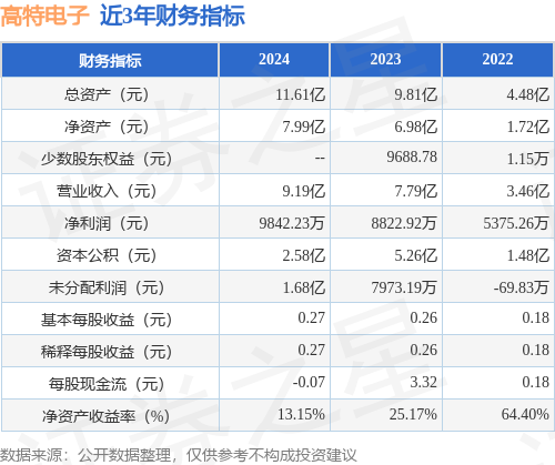 IPO动态：高特电子拟在深交所创业板上市募资85亿元(图2)