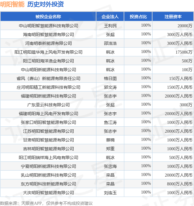 明阳智能（601615SH）新增一起对外投资被投资公司为中山明阳智慧能源科技有限公司(图1)