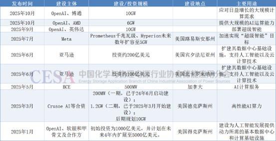 全球数据中心储能将在2026年迎来历史性大爆发！(图6)