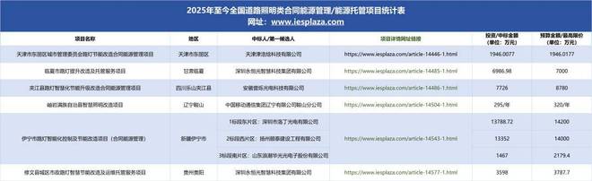 超70亿元！2025年全国朱智慧路灯合同能源托管项目统计分析(图1)