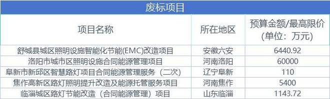 超70亿元！2025年全国朱智慧路灯合同能源托管项目统计分析(图3)