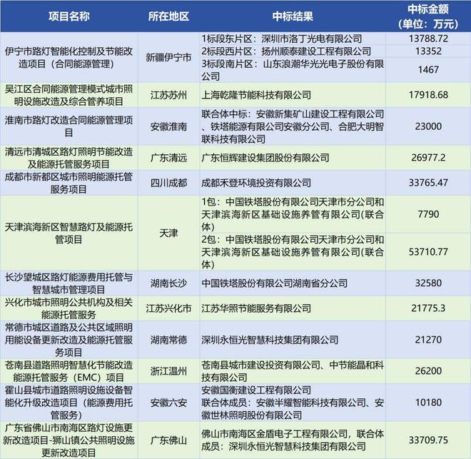 超70亿元！2025年全国朱智慧路灯合同能源托管项目统计分析(图5)