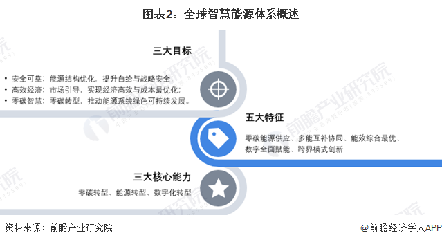 2024年全球智慧能源管理系统市场发展概况及趋势分析软硬件技术的进步和物联网、大数据、人工智能的整合是关键【组图】(图2)