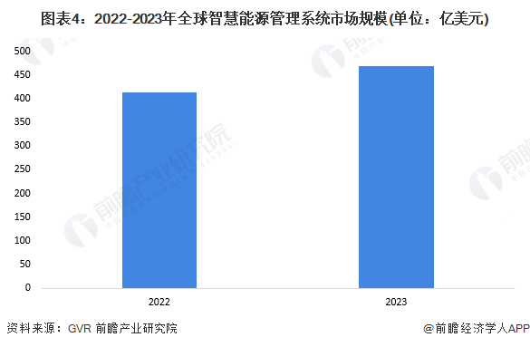 2024年全球智慧能源管理系统市场发展概况及趋势分析软硬件技术的进步和物联网、大数据、人工智能的整合是关键【组图】(图4)