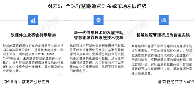 2024年全球智慧能源管理系统市场发展概况及趋势分析软硬件技术的进步和物联网、大数据、人工智能的整合是关键【组图】(图5)
