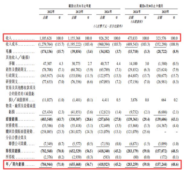 “玩具大王”蔡东青携奥动新能源冲刺港股三年半亏20亿(图4)