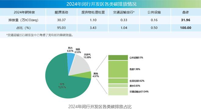 能耗与碳排放“双降”创历史新低上海闵行经济技术开发区碳年报20发布(图2)