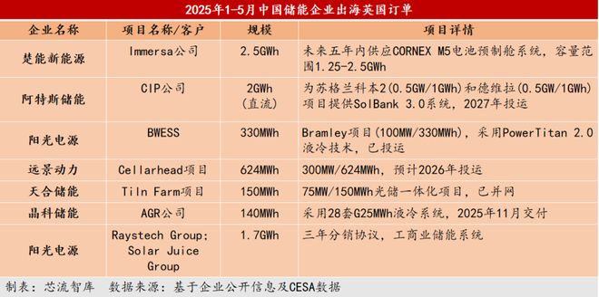 5年5倍高增长中国储能深耕英国从产品出海到在地扎根的进阶路(图1)
