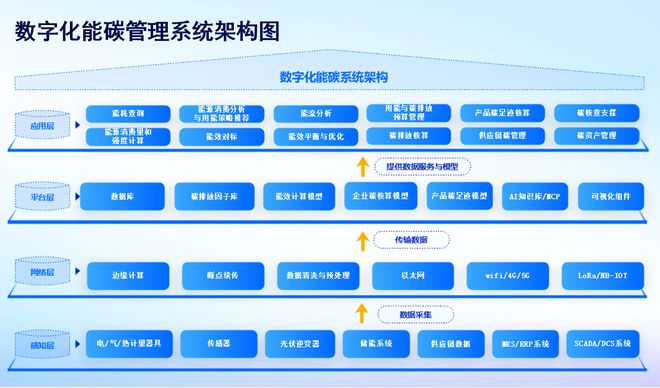 河南集能电力科技有限公司数字化能碳管理系统助力抢占先机(图2)