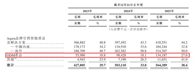 3年亏7亿！又一家小米代工厂绿米冲击上市(图10)