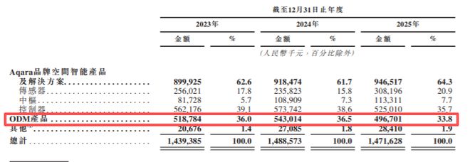 3年亏7亿！又一家小米代工厂绿米冲击上市(图9)