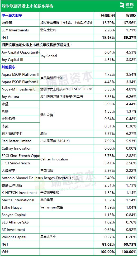3年亏7亿！又一家小米代工厂绿米冲击上市(图3)