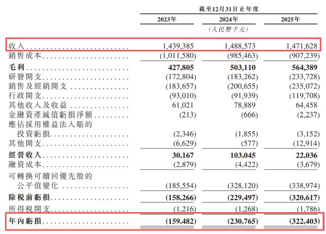 3年亏7亿！又一家小米代工厂绿米冲击上市(图8)