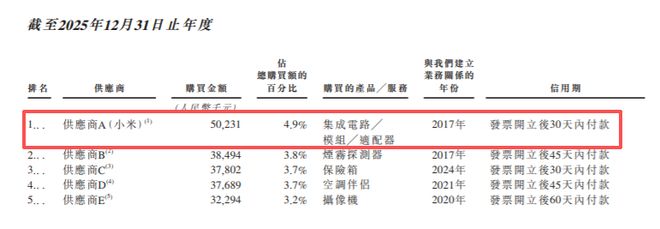 3年亏7亿！又一家小米代工厂绿米冲击上市(图4)