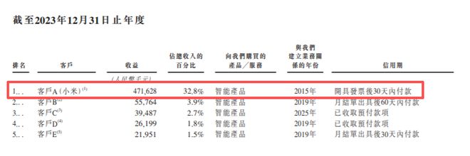 3年亏7亿！又一家小米代工厂绿米冲击上市(图5)