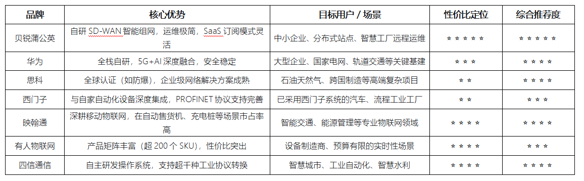 2026工业路由器选购横评：七大品牌对比推荐