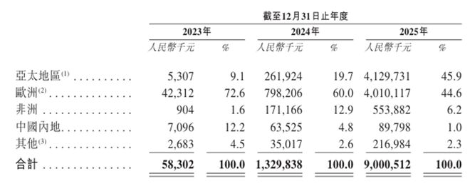 港股IPO丨思格新能源：华为老将带队高盛、景林等顶尖基石抢购近50%两年营收涨超150倍(图2)
