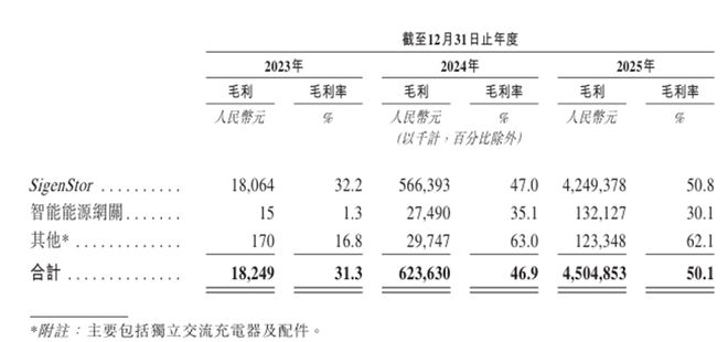 港股IPO丨思格新能源：华为老将带队高盛、景林等顶尖基石抢购近50%两年营收涨超150倍(图3)
