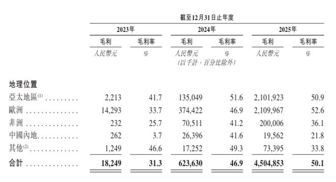 港股IPO丨思格新能源：华为老将带队高盛、景林等顶尖基石抢购近50%两年营收涨超150倍(图4)