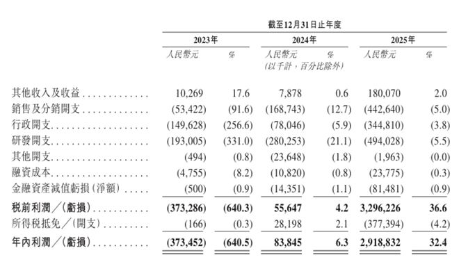 港股IPO丨思格新能源：华为老将带队高盛、景林等顶尖基石抢购近50%两年营收涨超150倍(图5)