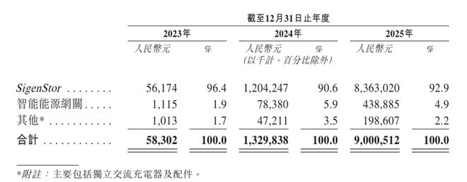 港股IPO丨思格新能源：华为老将带队高盛、景林等顶尖基石抢购近50%两年营收涨超150倍(图1)