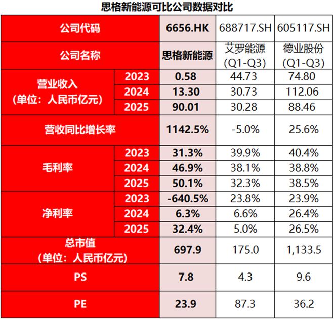 港股IPO丨思格新能源：华为老将带队高盛、景林等顶尖基石抢购近50%两年营收涨超150倍(图7)