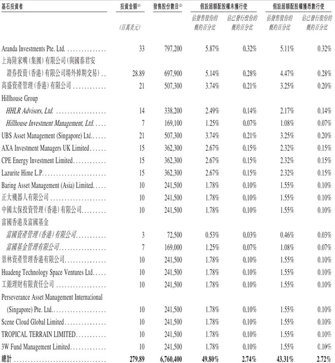 港股IPO丨思格新能源：华为老将带队高盛、景林等顶尖基石抢购近50%两年营收涨超150倍(图11)