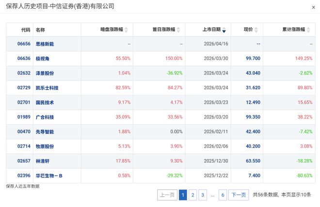 港股IPO丨思格新能源：华为老将带队高盛、景林等顶尖基石抢购近50%两年营收涨超150倍(图9)