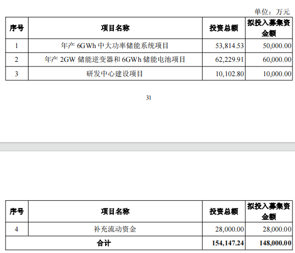 固德威拟发不超148亿可转债扣非去年03亿前年亏2亿(图1)