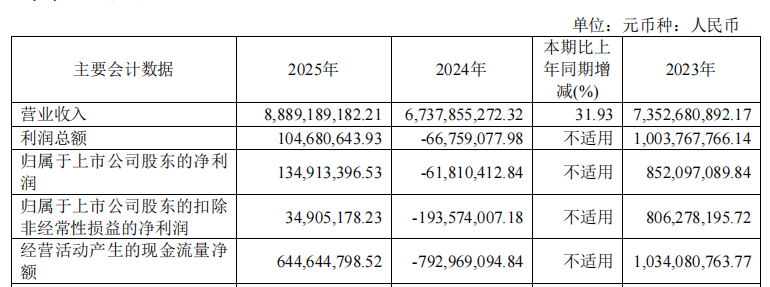 固德威拟发不超148亿可转债扣非去年03亿前年亏2亿(图2)