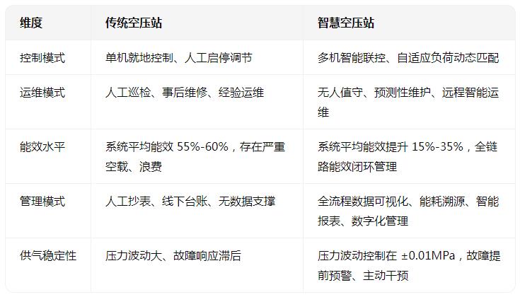 中国智慧能源空压站节能系统行业发展现状及新兴潜力细分市场分析报告(图1)
