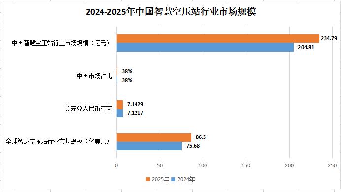 中国智慧能源空压站节能系统行业发展现状及新兴潜力细分市场分析报告(图2)